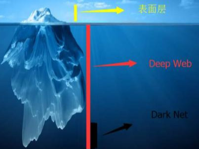 什么是暗网? 什么是暗网?