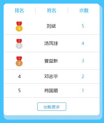 帝国CMS7.5点击加载更多插件